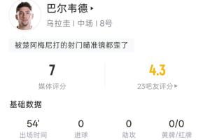 瞄不准啊！巴尔韦德半场：5射0正 3射偏1中框 预期进球0.34配图