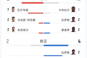 又一冷门！乌拉圭2-2佛得角全场数据：射门17-12，射正2-4配图