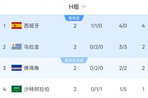 OPTA预测H组晋级概率：西班牙100%，佛得角62.25%，乌拉圭41.2%配图
