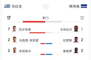 意不意外？乌拉圭2-2佛得角全场：射门17-12 预期进球2.34-0.86配图