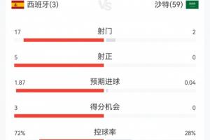 完全一边倒！西班牙3-0沙特半场数据：西班牙17射5正，控球超7成配图