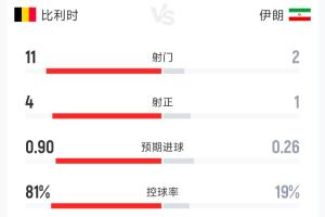 比利时0-0伊朗半场数据：射门11-2 射正4-1 控球率81%-19%配图