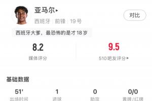 收获首球！亚马尔半场数据：5射2正进1球，2过人、3对抗全成功配图