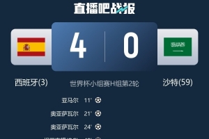西班牙世界杯赛场第5次取得净胜4+球胜利，追平阿、荷并列第四配图