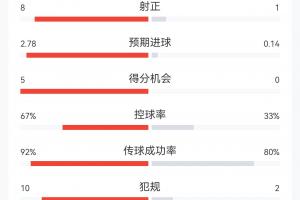 西班牙4-0沙特全场数据：射门22-3，射正8-1 控球率67%-33%配图