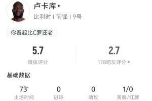 卢卡库本场数据：开场3分钟冲撞门将染黄 1射0正 2尝试过人0成功配图