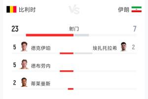 比利时vs伊朗全场数据：射门23-7 射正7-3 控球率70%-30%配图