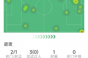 马克西·阿劳霍本场数据：1球1助，2射1正，3关键传球，评分7.9分配图